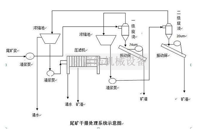 尾矿干排流程图