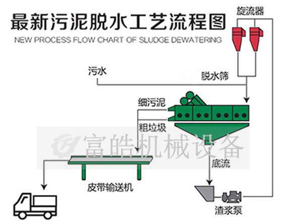 振动脱水筛及整个脱水工艺流程