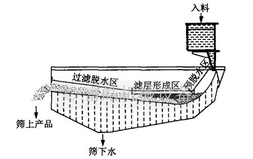 泥沙脱水筛