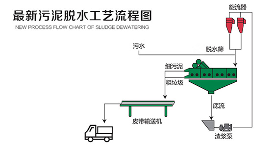 如何解决污泥脱水